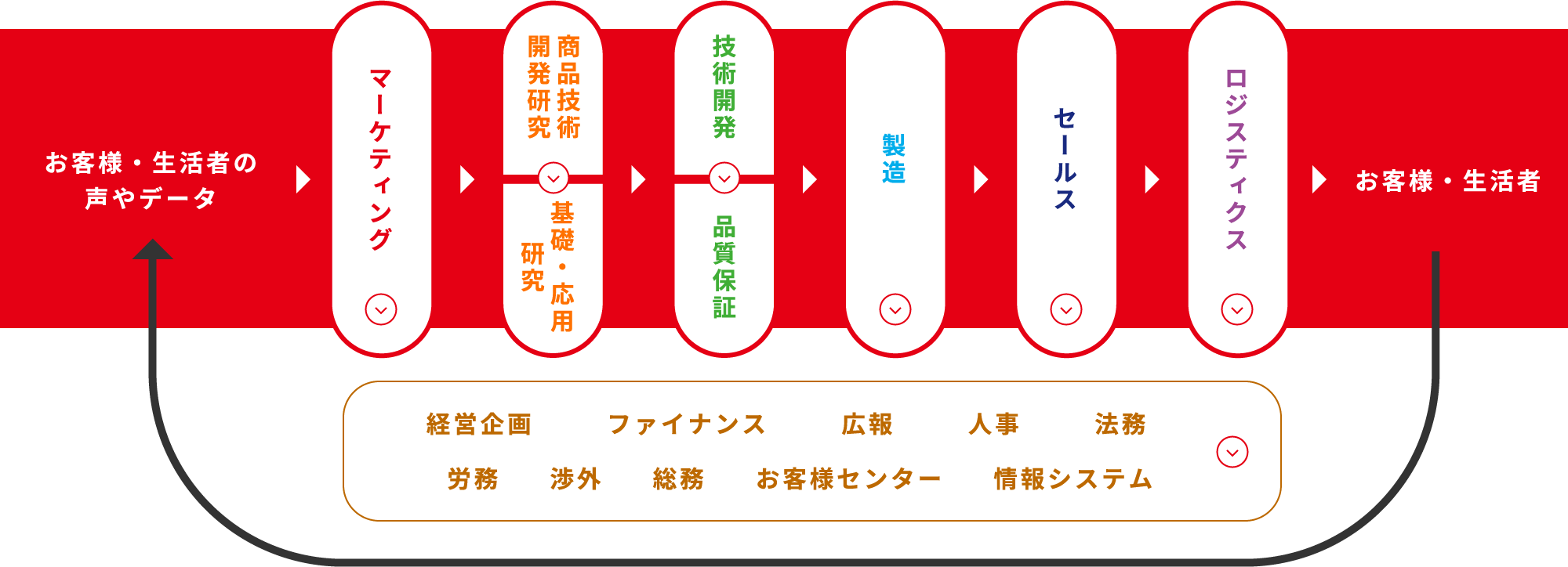 各仕事のフロー図